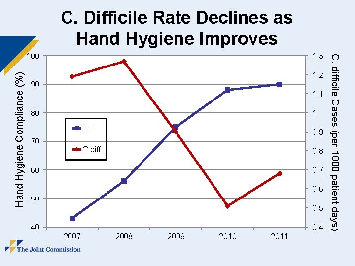 C. Difficile Rate Declines as Hand Hygiene Improves Hand Hygiene Compliance (%) 1. 3