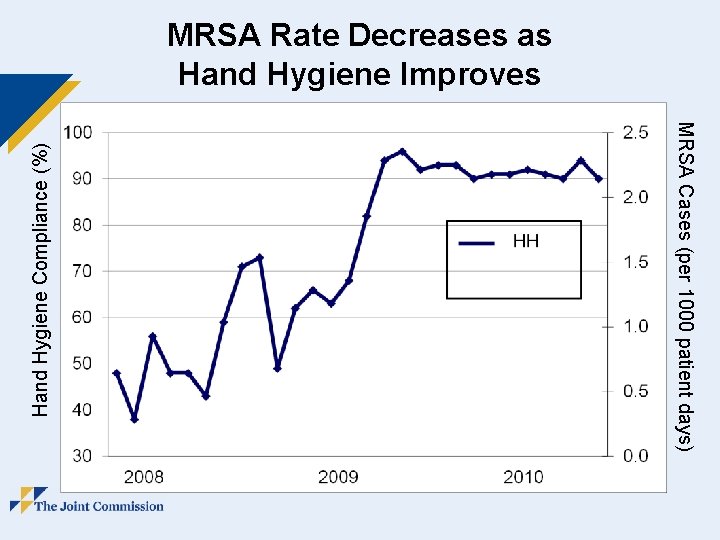 MRSA Cases (per 1000 patient days) Hand Hygiene Compliance (%) MRSA Rate Decreases as