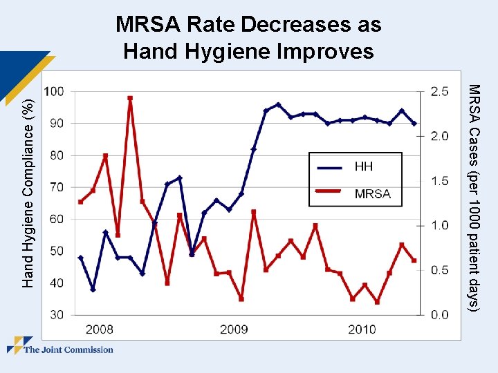 MRSA Cases (per 1000 patient days) Hand Hygiene Compliance (%) MRSA Rate Decreases as