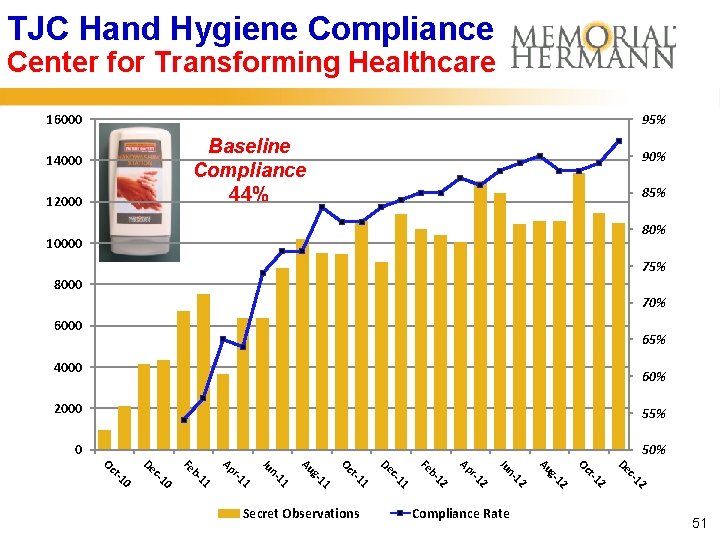 TJC Hand Hygiene Compliance Center for Transforming Healthcare 16000 95% Baseline Compliance 44% 14000