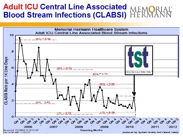 Adult ICU Central Line Associated Blood Stream Infections (CLABSI) 