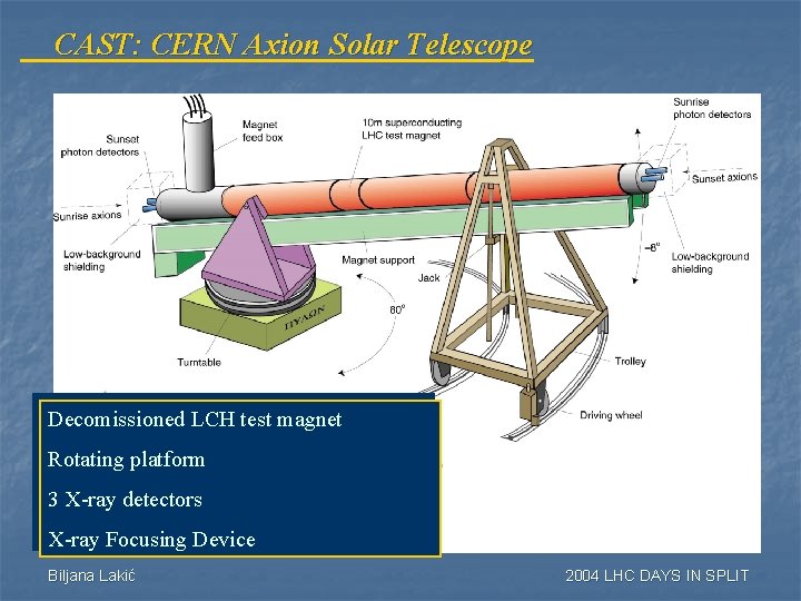 CAST: CERN Axion Solar Telescope Decomissioned LCH test magnet Rotating platform 3 X-ray detectors