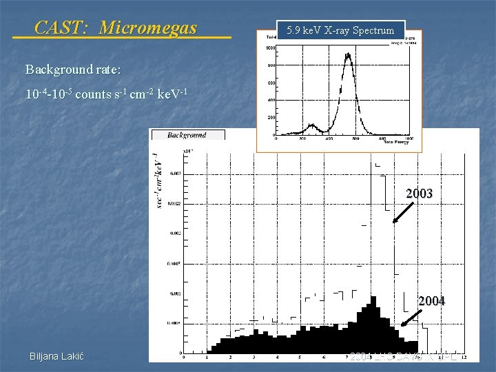 CAST: Micromegas 5. 9 ke. V X-ray Spectrum Background rate: 10 -4 -10 -5