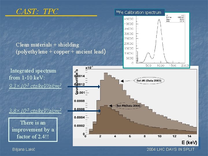 CAST: TPC 55 Fe Calibration spectrum Clean materials + shielding (polyethylene + copper +