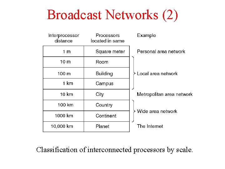 Broadcast Networks (2) Classification of interconnected processors by scale. 