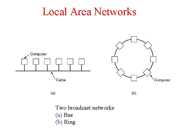 Local Area Networks Two broadcast networks (a) Bus (b) Ring 