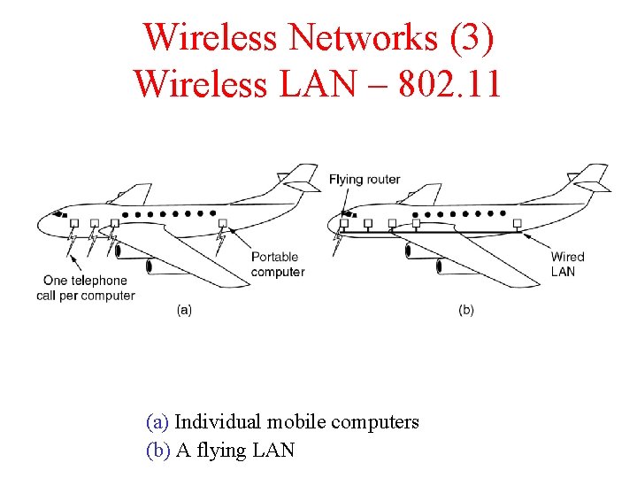 Wireless Networks (3) Wireless LAN – 802. 11 (a) Individual mobile computers (b) A