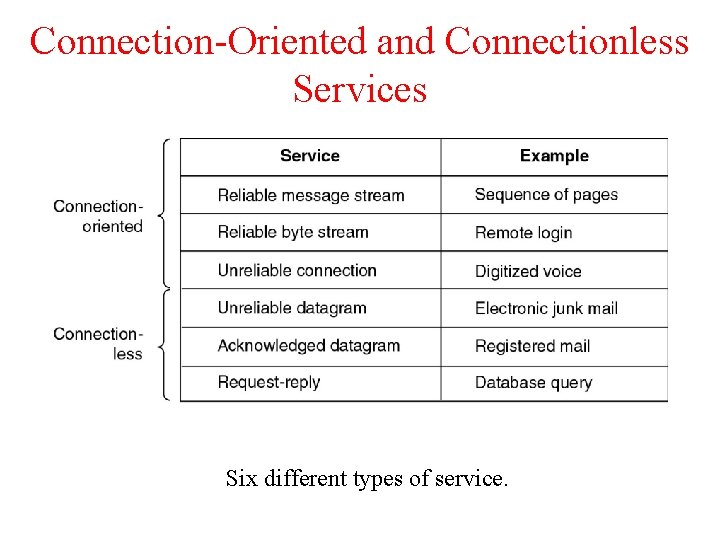Connection-Oriented and Connectionless Services Six different types of service. 