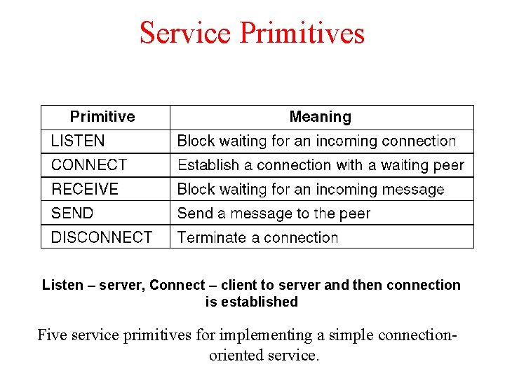 Service Primitives Listen – server, Connect – client to server and then connection is