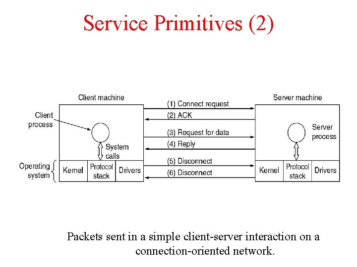 Service Primitives (2) Packets sent in a simple client-server interaction on a connection-oriented network.