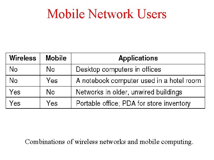 Mobile Network Users Combinations of wireless networks and mobile computing. 