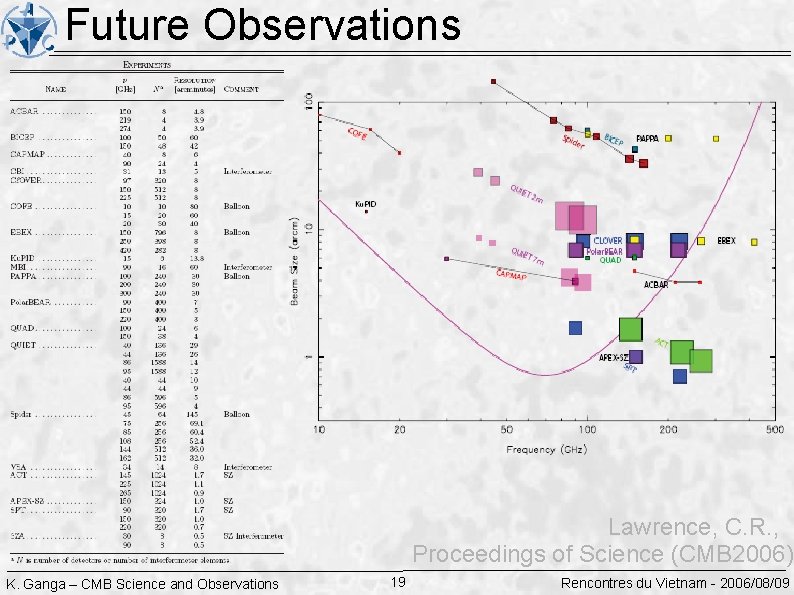 Future Observations Lawrence, C. R. , Proceedings of Science (CMB 2006) K. Ganga –