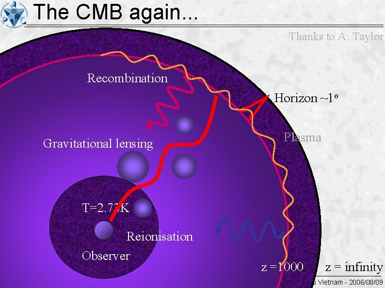 The CMB again. . . Thanks to A. Taylor Recombination Horizon ~1 o Plasma