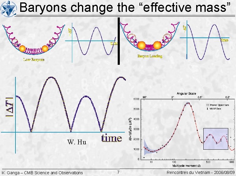 Baryons change the “effective mass” W. Hu K. Ganga – CMB Science and Observations