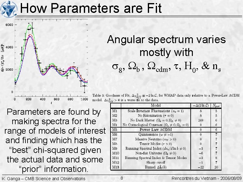 How Parameters are Fit Angular spectrum varies mostly with 8 b cdm H 0,
