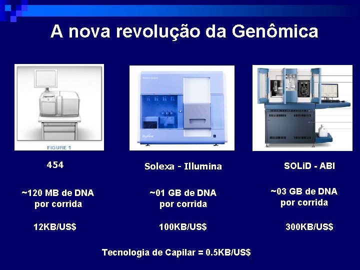 A nova revolução da Genômica 454 ~120 MB de DNA por corrida 12 KB/US$