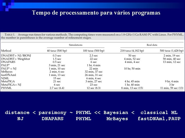 Tempo de processamento para vários programas distance < parsimony ~ PHYML << Bayesian <