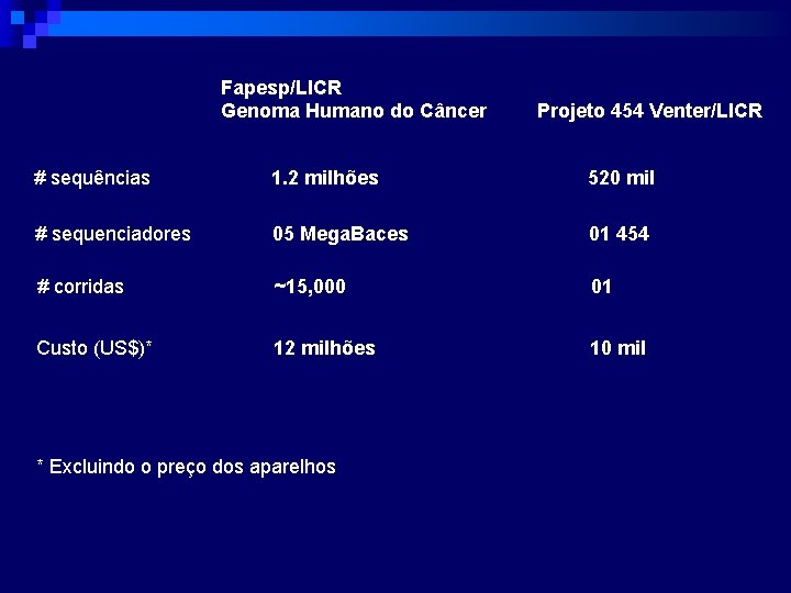 Fapesp/LICR Genoma Humano do Câncer Projeto 454 Venter/LICR # sequências 1. 2 milhões 520