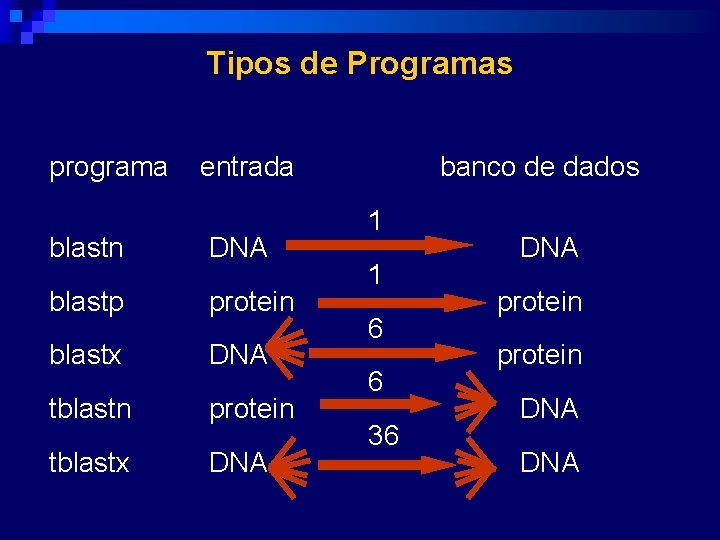 Tipos de Programas programa entrada blastn DNA blastp protein blastx DNA tblastn protein tblastx