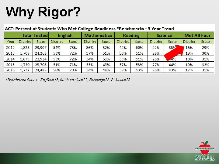 Why Rigor? *Benchmark Scores: English=18; Mathematics=22; Reading=22; Science=23 