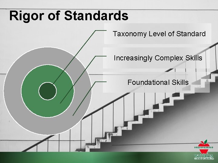 Rigor of Standards Taxonomy Level of Standard Increasingly Complex Skills Foundational Skills 