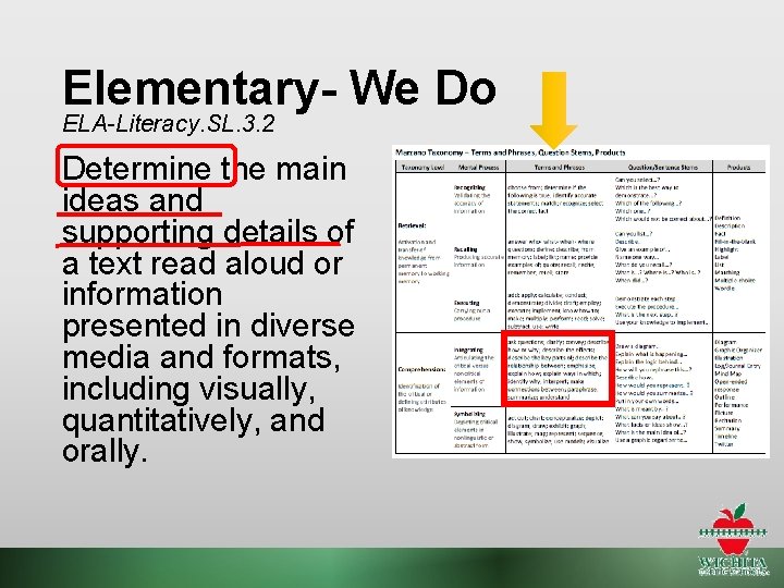 Elementary- We Do ELA-Literacy. SL. 3. 2 Determine the main ideas and supporting details