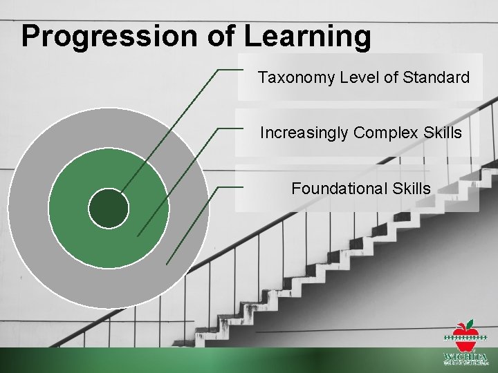 Progression of Learning Taxonomy Level of Standard Increasingly Complex Skills Foundational Skills 