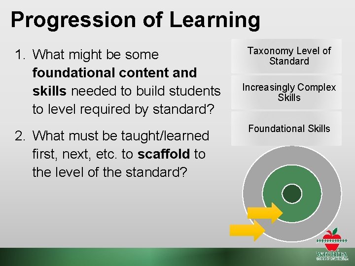 Progression of Learning 1. What might be some foundational content and skills needed to