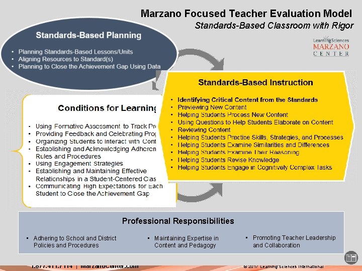 Marzano Focused Teacher Evaluation Model Standards-Based Classroom with Rigor Standards-Based Planning • Planning Standards-Based