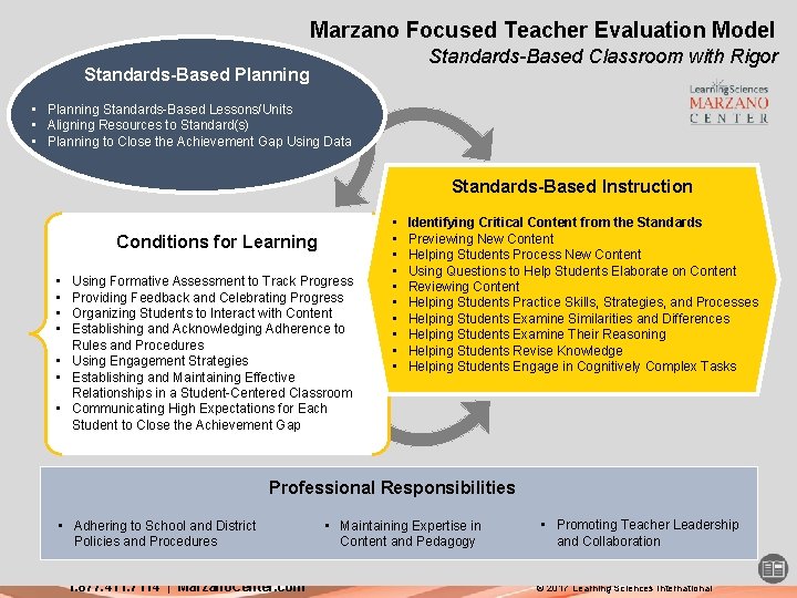 Marzano Focused Teacher Evaluation Model Standards-Based Classroom with Rigor Standards-Based Planning • Planning Standards-Based