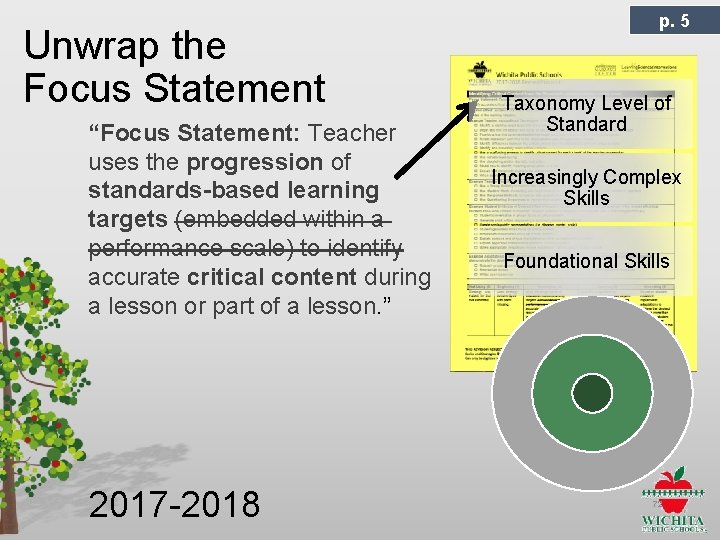 Unwrap the Focus Statement “Focus Statement: Teacher uses the progression of standards-based learning targets