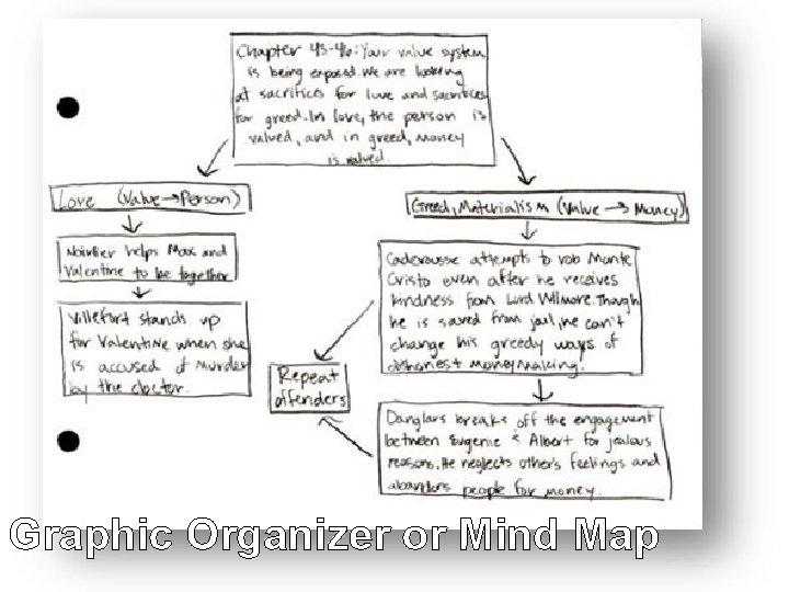 Graphic Organizer or Mind Map 