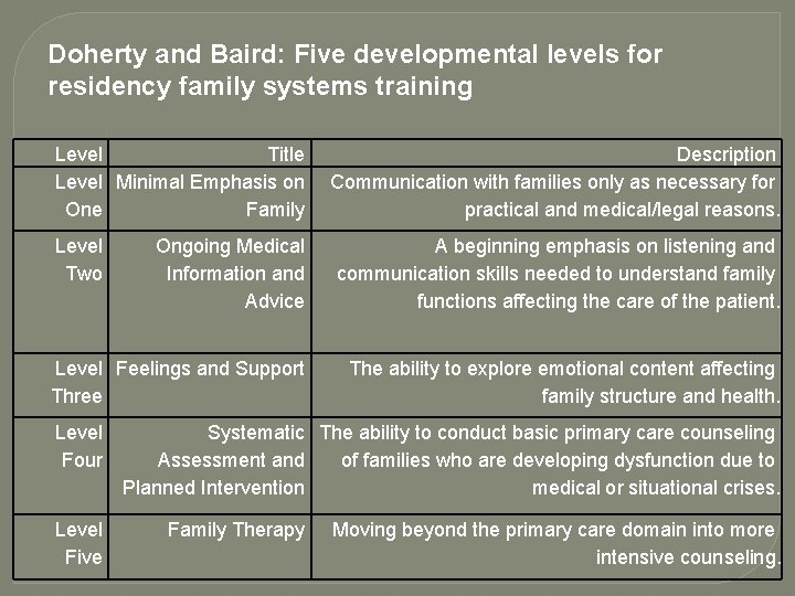 Doherty and Baird: Five developmental levels for residency family systems training Level Title Level