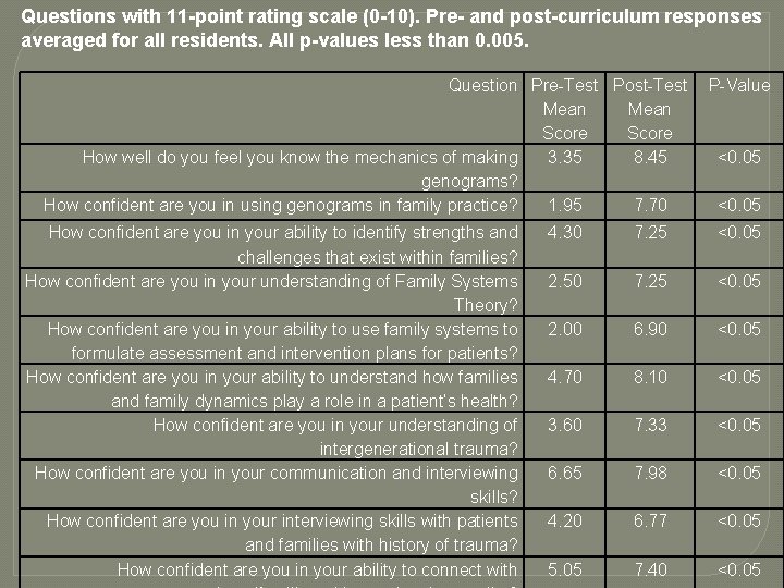 Questions with 11 -point rating scale (0 -10). Pre- and post-curriculum responses averaged for