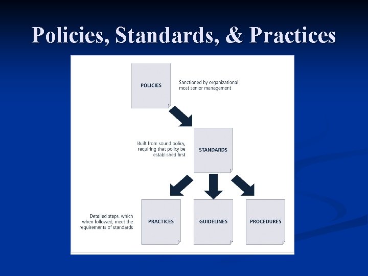 Policies, Standards, & Practices 
