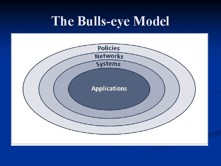 The Bulls-eye Model 