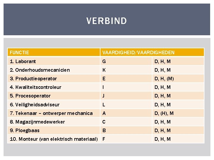 VERBIND FUNCTIE VAARDIGHEID/VAARDIGHEDEN 1. Laborant G D, H, M 2. Onderhoudsmecanicien K D, H,