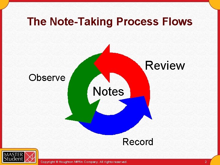 The Note-Taking Process Flows Review Observe Notes Record Copyright © Houghton Mifflin Company. All