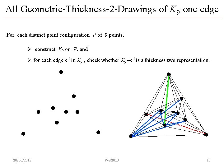 All Geometric-Thickness-2 -Drawings of K 9 -one edge For each distinct point configuration P