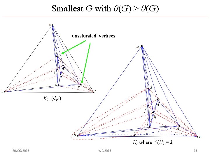 Smallest G with θ(G) > θ(G) unsaturated vertices K 9 - (d, e) H,