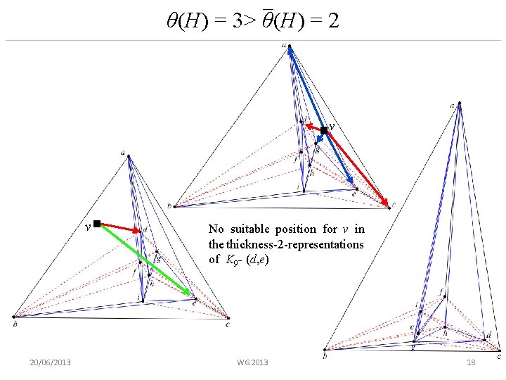 θ(H) = 3> θ(H) = 2 v v 20/06/2013 No suitable position for v