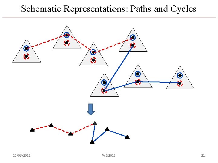 Schematic Representations: Paths and Cycles 20/06/2013 WG 2013 21 