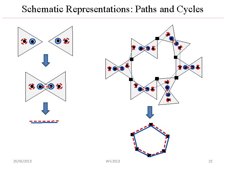 Schematic Representations: Paths and Cycles 20/06/2013 WG 2013 22 