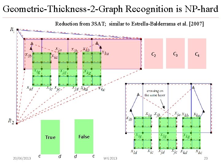 Geometric-Thickness-2 -Graph Recognition is NP-hard Reduction from 3 SAT; similar to Estrella-Balderrama et al.