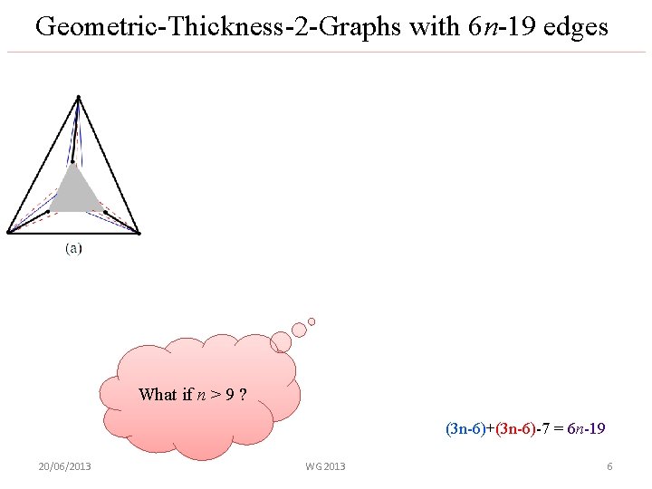 Geometric-Thickness-2 -Graphs with 6 n-19 edges K 9 -(d, e) What if n >