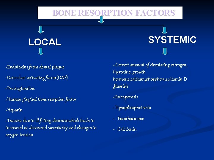 BONE RESORPTION FACTORS SYSTEMIC LOCAL -Prostaglandins - Correct amount of circulating estrogen, thyroxine, growth