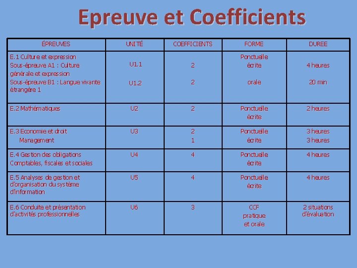Epreuve et Coefficients ÉPREUVES UNITÉ COEFFICIENTS FORME DUREE E. 1 Culture et expression Sous-épreuve