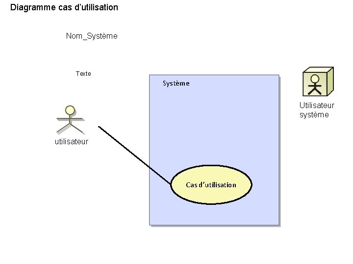 Diagramme cas d’utilisation Nom_Système Texte Système Utilisateur système utilisateur Cas d’utilisation 