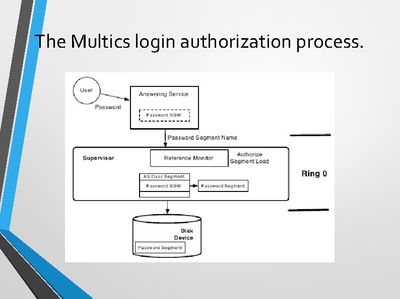 The Multics login authorization process. 