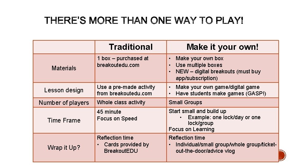 Traditional Materials Lesson design Number of players Time Frame Wrap it Up? Make it